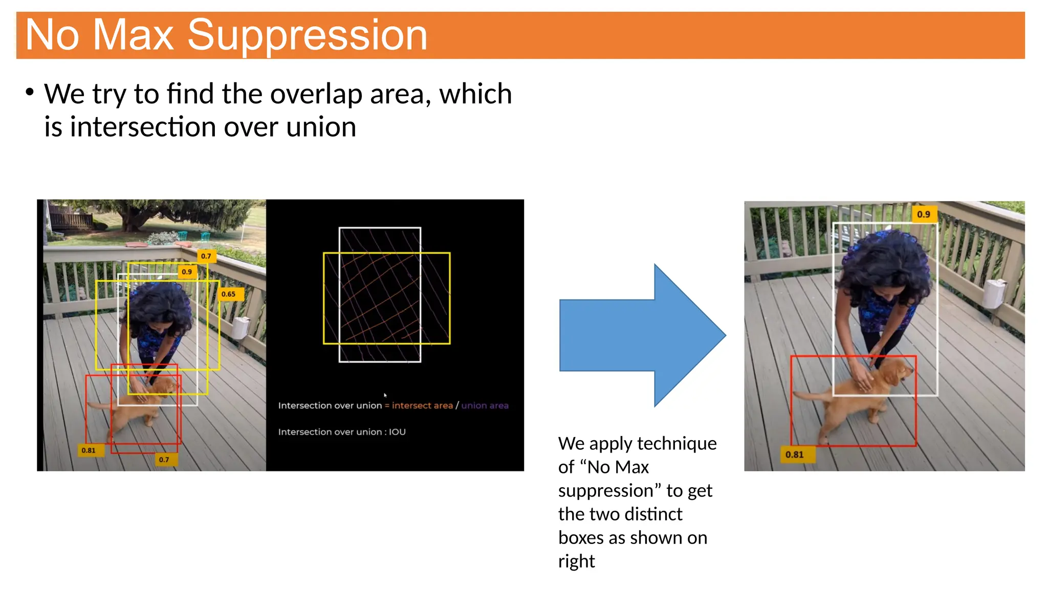 No Max Suppression
• We try to find the overlap area, which
is intersection over union
We apply technique
of “No Max
suppression” to get
the two distinct
boxes as shown on
right
 
