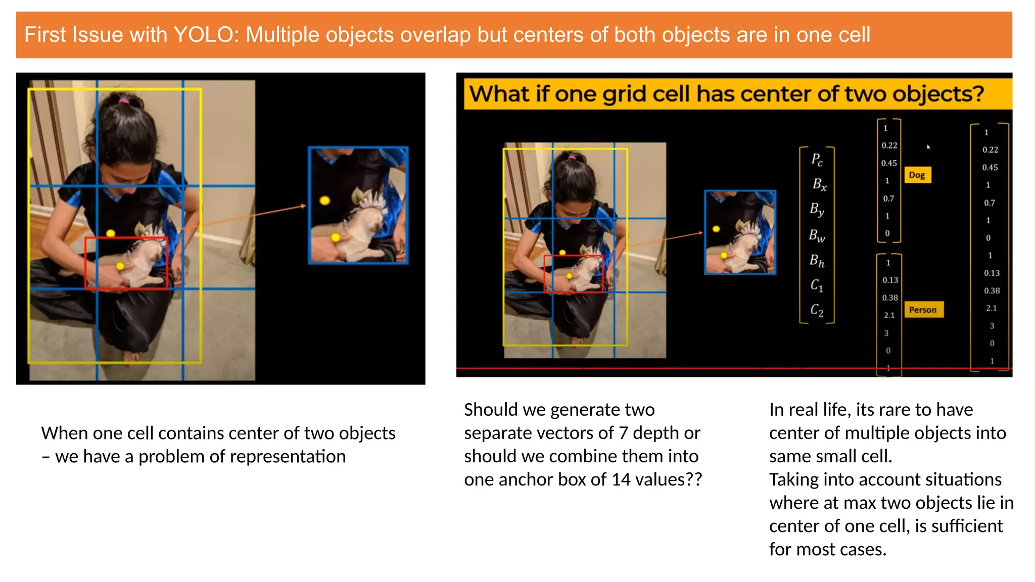 First Issue with YOLO: Multiple objects overlap but centers of both objects are in one cell
When one cell contains center of two objects
– we have a problem of representation
Should we generate two
separate vectors of 7 depth or
should we combine them into
one anchor box of 14 values??
In real life, its rare to have
center of multiple objects into
same small cell.
Taking into account situations
where at max two objects lie in
center of one cell, is sufficient
for most cases.
 