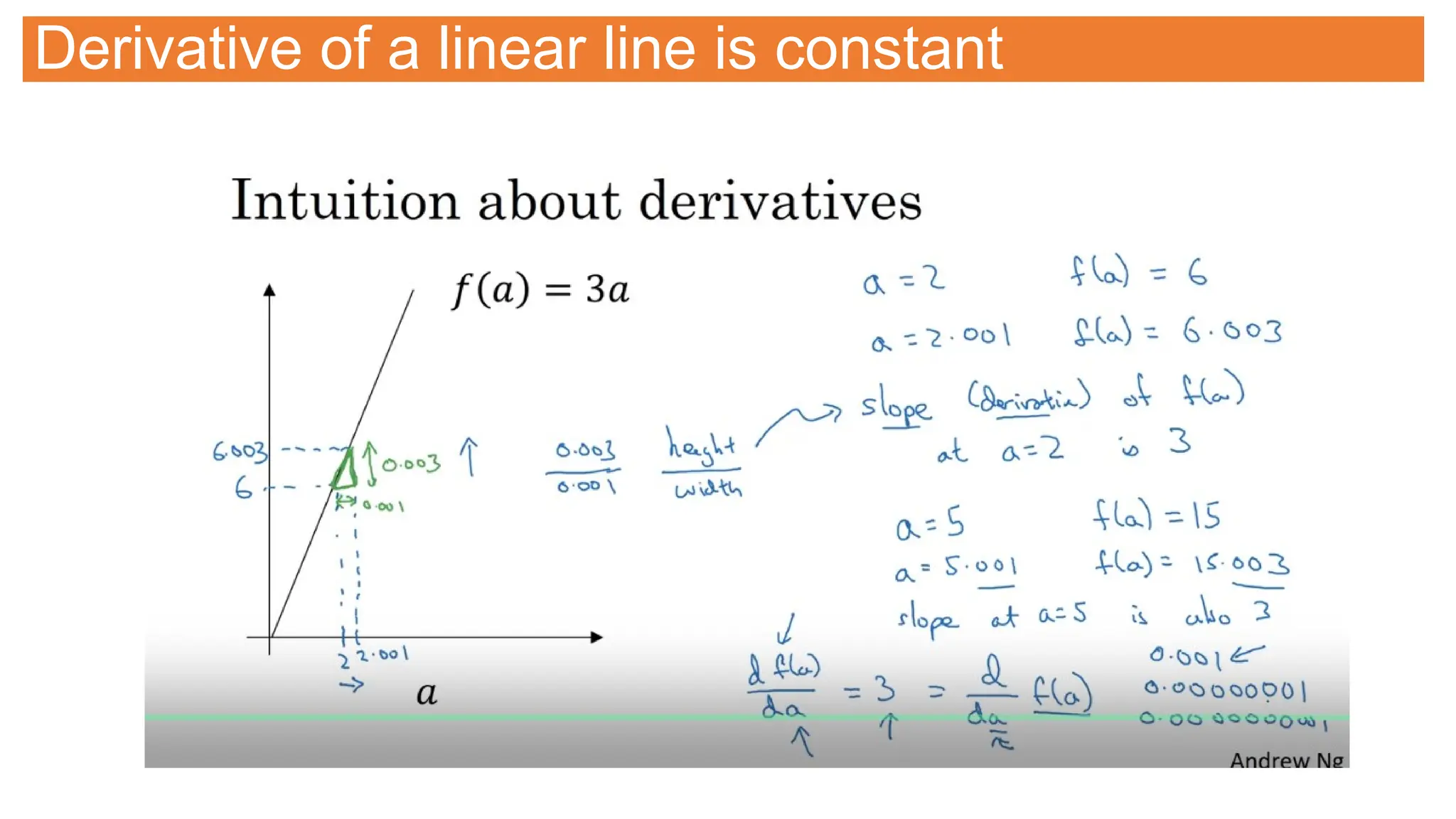 Derivative of a linear line is constant
 