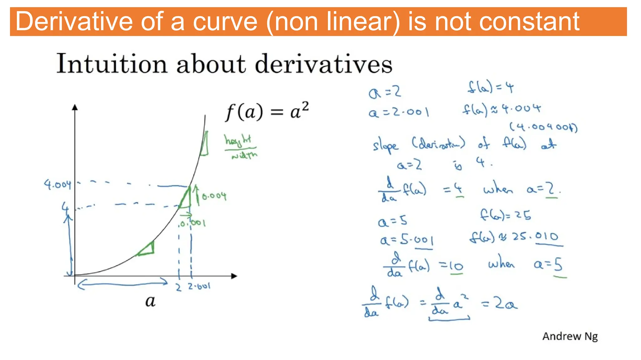 Derivative of a curve (non linear) is not constant
 