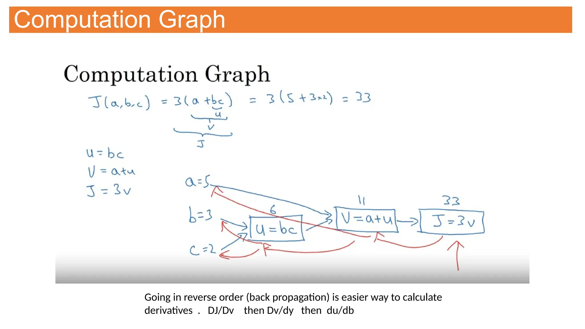 Computation Graph
Going in reverse order (back propagation) is easier way to calculate
derivatives . DJ/Dv then Dv/dy then du/db
 