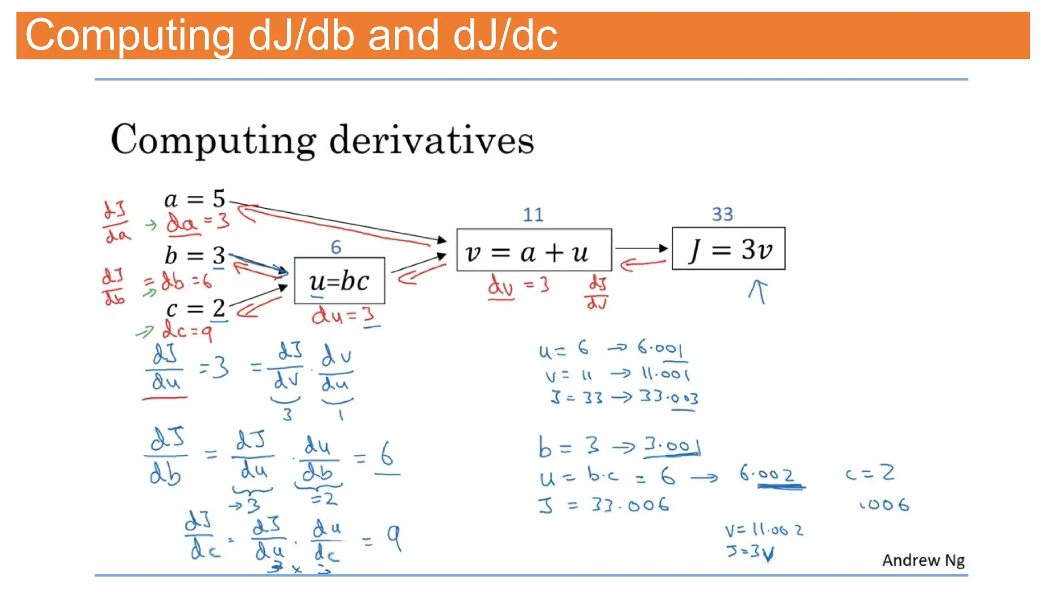 Computing dJ/db and dJ/dc
 