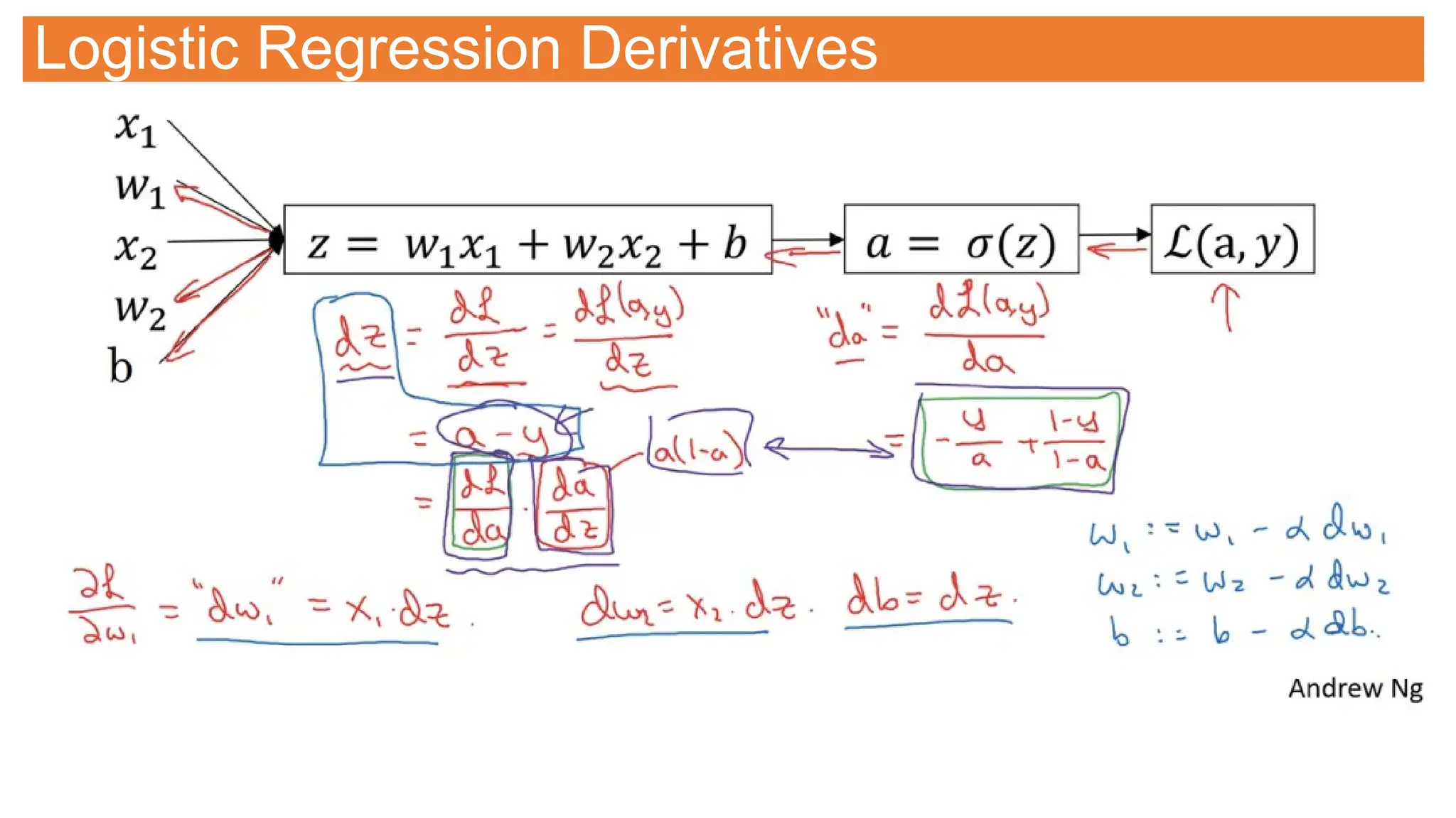 Logistic Regression Derivatives
 