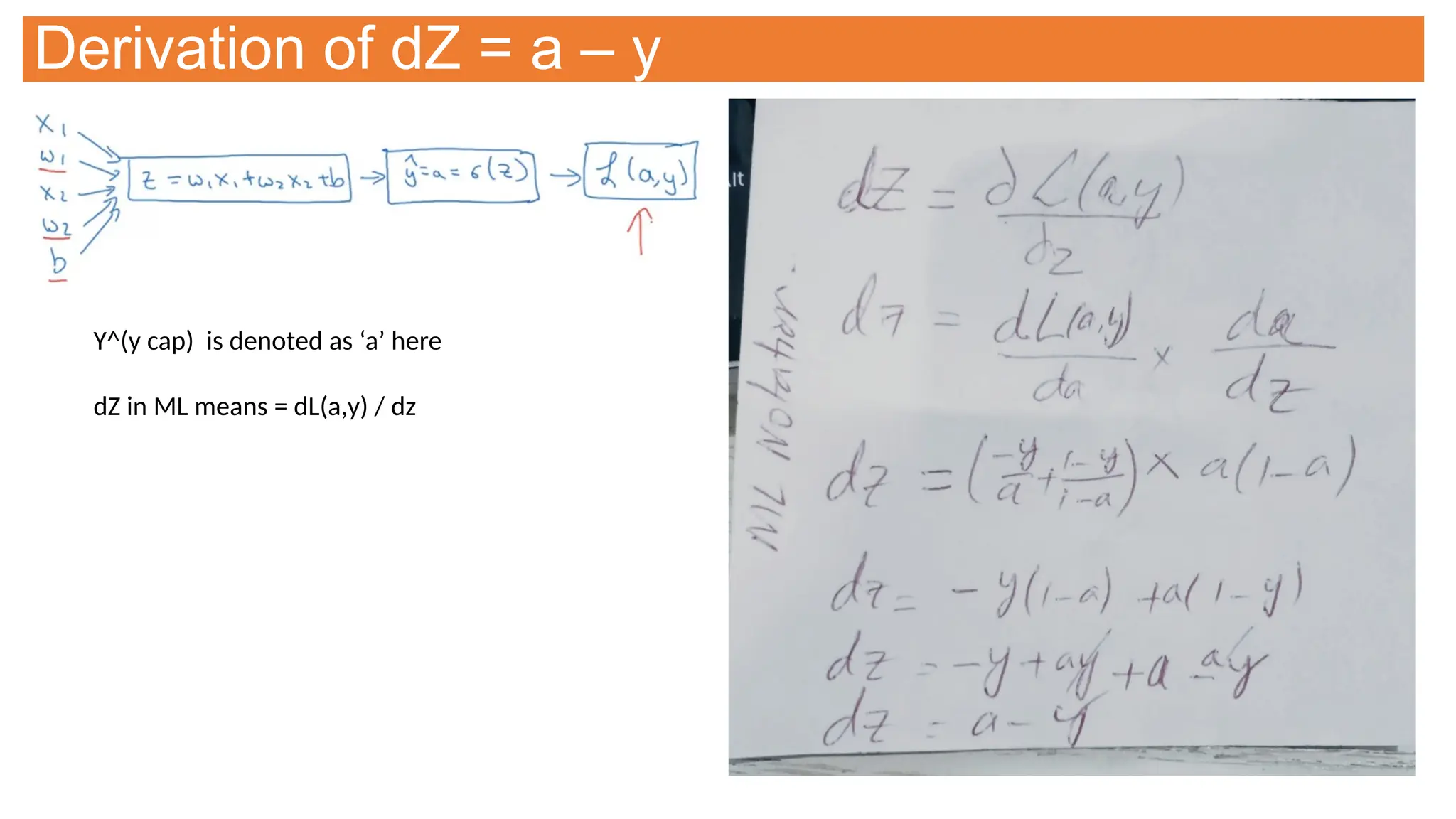 Derivation of dZ = a – y
Y^(y cap) is denoted as ‘a’ here
dZ in ML means = dL(a,y) / dz
 