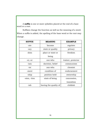 A suffix is one or more syllables placed at the end of a base
word or a root.
Suffixes change the function as well as the meaning of a word.
When a suffix is added, the spelling of the base word or the root may
change.
SUFFIX MEANING EXAMPLE
-ate become regulate
-acy state or quality privacy
-dom place or state or
being
freedom
-er,-or one who trainer, protector
-ism doctrine, belief communism
-ist one who chemist
-ment condition of endorsement
-ship position held ownership
-sion, -tion state of being concession,
transition
-ish having the quality of childish
16
 