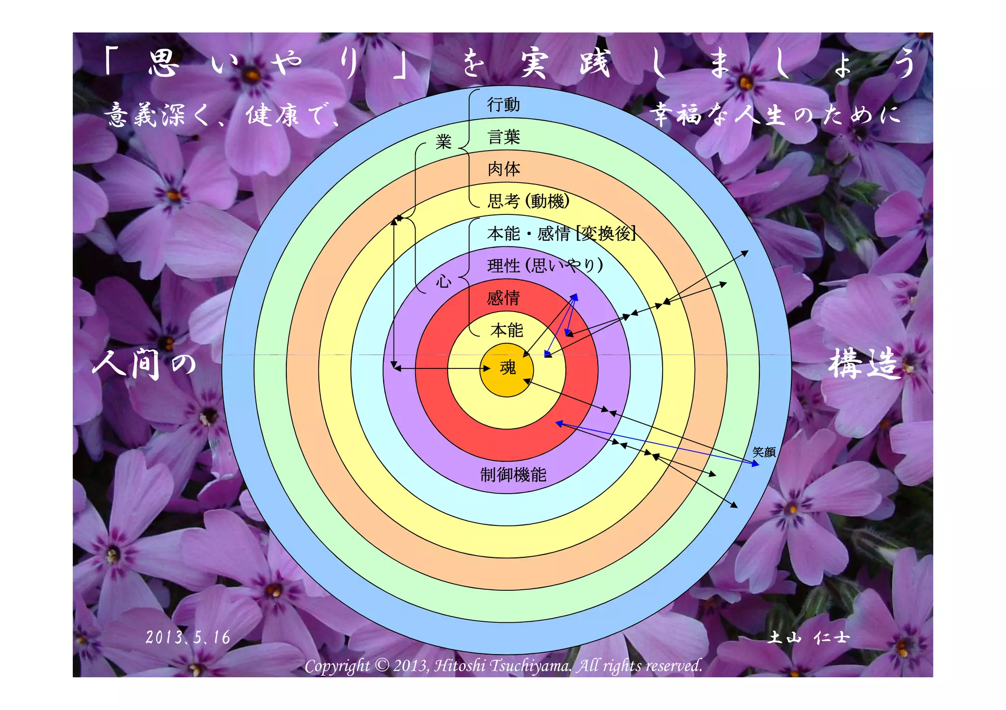 「 思 い や り 」 を 実 践 し ま し ょ う
人間人間人間人間のののの肉体肉体肉体肉体
本能本能本能本能
感情感情感情感情
理性理性理性理性 ((((思いやり思いやり思いやり思いやり))))
思考思考思考思考 ((((動機動機動機動機))))
本能・感情本能・感情本能・感情本能・感情 [[[[変換後変換後変換後変換後]]]]
言葉言葉言葉言葉
行動行動行動行動
心心心心
業業業業
人間の 構造
意義深く、健康で、 幸福な人生のために
魂魂魂魂
制御機能制御機能制御機能制御機能
笑顔笑顔笑顔笑顔
人間の 構造
土山 仁士2013.5.16
Copyright © 2013, Hitoshi Tsuchiyama. All rights reserved.
 