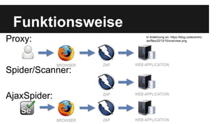 Funktionsweise
Proxy:
Spider/Scanner:
AjaxSpider:
In Anlehnung an: https://blog.codecentric.
de/files/2013/10/overview.png
 