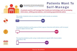 PatientsWantTo
Self-Manage
 