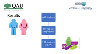 Results 408 students
395 (98.1%)
responded
208 students
(52.7%)
41% 59%
 