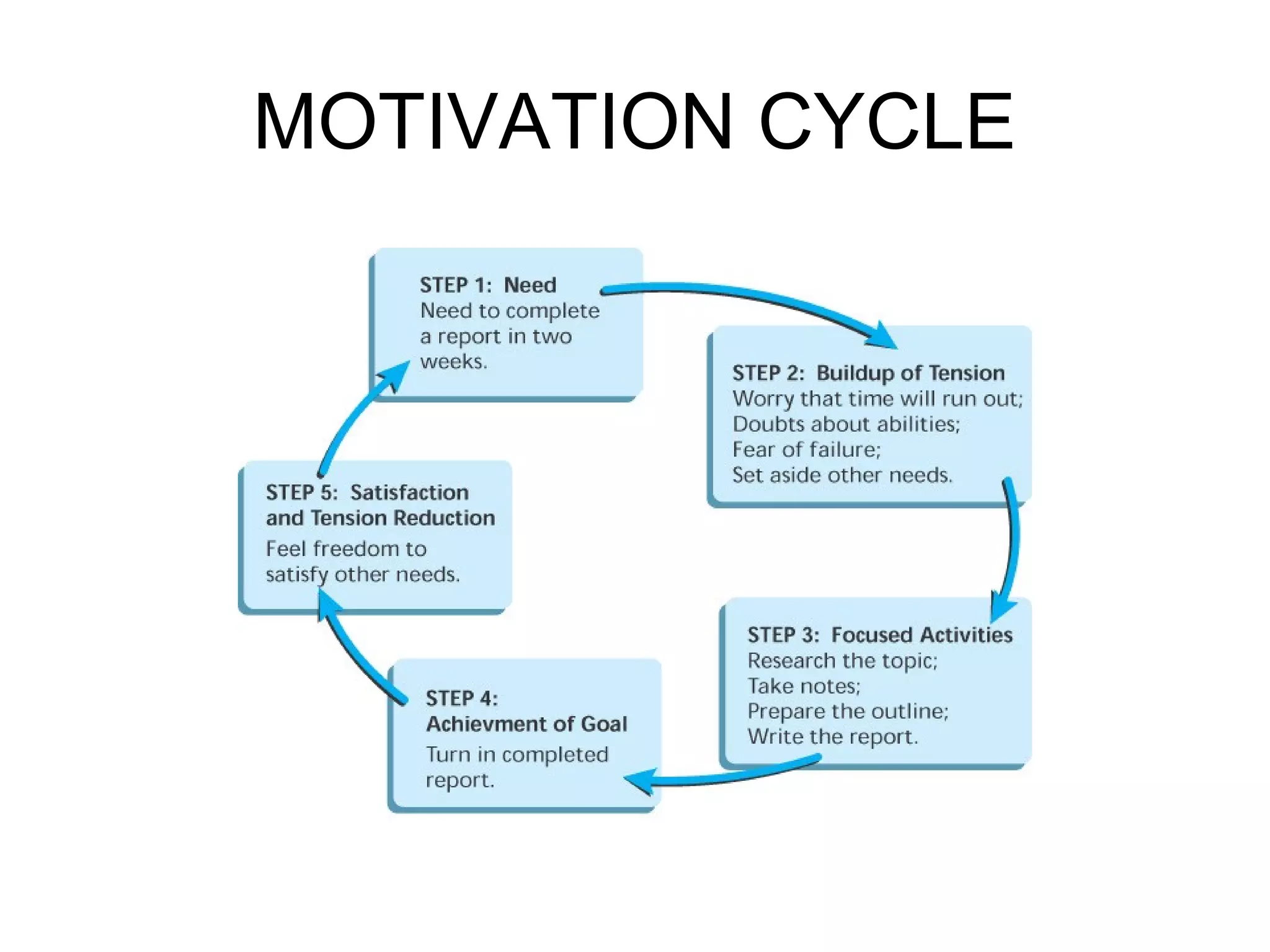 MOTIVATION CYCLE
 