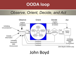 John Boyd
OODA loop
Observe, Orient, Decide, and Act
 
