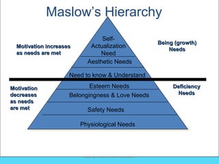 Copyright 2001 by Allyn and Bacon
Maslow’s Hierarchy
Self-
Actualization
Need
Aesthetic Needs
Need to know & Understand
Esteem Needs
Belongingness & Love Needs
Safety Needs
Physiological Needs
Being (growth)Being (growth)
NeedsNeeds
DeficiencyDeficiency
NeedsNeeds
Motivation increasesMotivation increases
as needs are metas needs are met
MotivationMotivation
decreasesdecreases
as needsas needs
are metare met
 