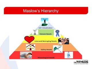 Maslow’s Hierarchy
 