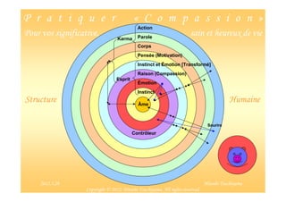 P r a t i q u e r                          « C o m p a s s i o n »
                                             Action
Pour vos significative,                      Parole
                                                                        sain et heureux de vie
                                  Karma
                                             Corps
                                             Pensée (Motivation)
                                             Instinct et Émotion [Transformé]
                                             Raison (Compassion)
                                  Esprit
                                             Émotion
                                             Instinct
Structure                                    Âme
                                                                                           Humaine

                                                                                 Sourire
                                           Contrôleur




   2012/6/5                                                                                          7
     2012.5.29                                                                  Hitoshi Tsuchiyama
                   Copyright © 2012, Hitoshi Tsuchiyama. All rights reserved.
 