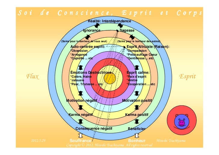 Soi de Conscience, Esprit et Corps (French)