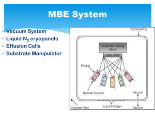 MBE System
Vacuum System
Liquid N2 cryopanels
Effusion Cells
Substrate Manipulator
 