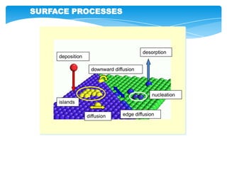 desorption
islands
diffusion
nucleation
deposition
downward diffusion
edge diffusion
SURFACE PROCESSES
 