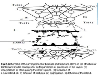Fig 2. Schematic of the arrangement of bismuth and tellurium atoms in the structure of
Bi2Te3 and model concepts for selforganization of processes in the layers: (а)
incorporation of atoms along the (0001) plane, (b) formation of
a new island, (b, d) diffusion of particles, (c) aggregation,(e) diffusion of the island.
 