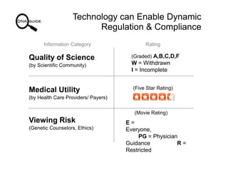 Technology can Enable Dynamic
                         Regulation & Compliance
      Information Category                  Rating

Quality of Science                    (Graded) A,B,C,D,F
(by Scientific Community)             W = Withdrawn
                                      I = Incomplete


Medical Utility                        (Five Star Rating)
(by Health Care Providers/ Payers)


                                       (Movie Rating)
Viewing Risk                         E=
(Genetic Counselors, Ethics)         Everyone,
                                         PG = Physician
                                     Guidance          R=
                                     Restricted
 