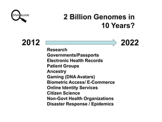 2 Billion Genomes in
Electronic
                                      10 Years?
                                     Molecular     Next Generation
                   Social Networks   Diagnostics
Health Records                                     Sequencing
                                                   Technologies


2012                                                     2022
                 Research
                 Governments/Passports
                 Electronic Health Records
                 Patient Groups
                 Ancestry
                 Gaming (DNA Avatars)
                 Biometric Access/ E-Commerce
                 Online Identity Services
                 Citizen Science
                 Non-Govt Health Organizations
                 Disaster Response / Epidemics
 
