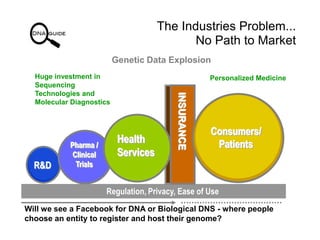 The Industries Problem...
                                             No Path to Market
                          Genetic Data Explosion
  Huge investment in                                  Personalized Medicine
  Sequencing
  Technologies and




                                          INSURANCE
  Molecular Diagnostics



                                                      Consumers/
           Pharma /
                           Health                      Patients
            Clinical       Services
  R&D        Trials


                       Regulation, Privacy, Ease of Use
Will we see a Facebook for DNA or Biological DNS - where people
choose an entity to register and host their genome?
 
