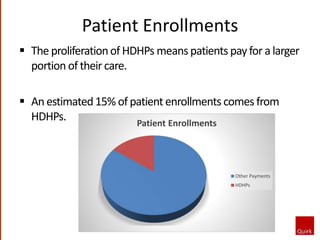 Patient Enrollments
 The proliferationof HDHPs means patients pay for a larger
portion of their care.
 An estimated15% of patient enrollments comes from
HDHPs. Patient Enrollments
Other Payments
HDHPs
 