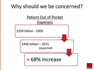 Why should we be concerned?
Patient Out of Pocket
Expenses
$250 billion - 2009
$450 billion – 2015
(expected)
= 68% increase
 