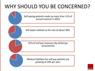WHY SHOULD YOU BE CONCERNED?
Self paying patients made up more than 11% of
annual revenue in 2010.
Self payers default at the rate of about 30%.
81% of self pay revenues (by dollar) go
unrecovered.
Medical liabilities for self pay patients are
growing at 19% per year.
 