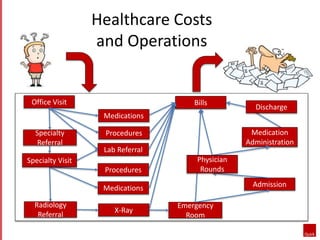 Healthcare Costs
and Operations
Office Visit Bills
Radiology
Referral
X-Ray
Medications
Lab Referral
Admission
Emergency
Room
Procedures
Procedures
Medications
Specialty Visit
Specialty
Referral
Medication
Administration
Discharge
Physician
Rounds
 