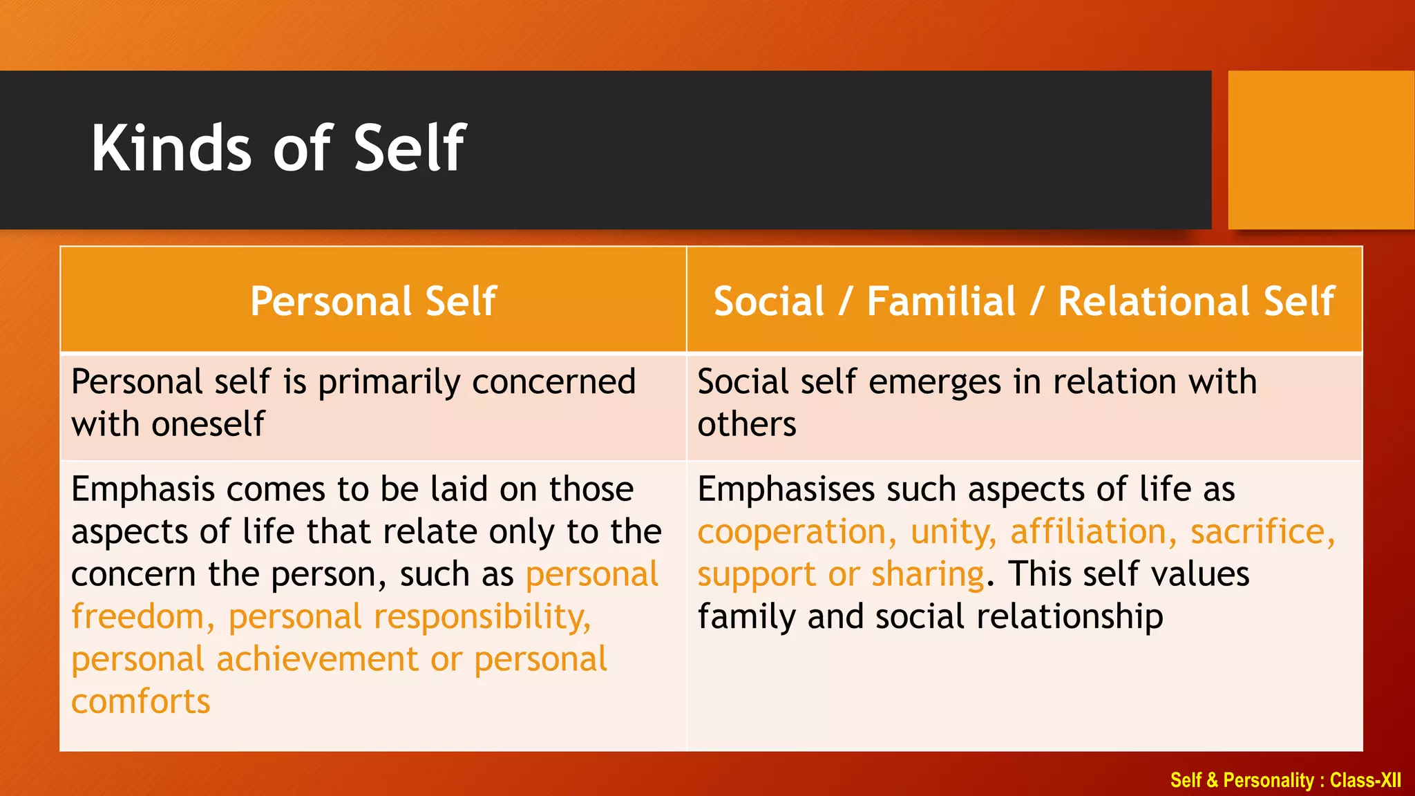 Self & Personality : Class-XII
Kinds of Self
Personal Self Social / Familial / Relational Self
Personal self is primarily concerned
with oneself
Social self emerges in relation with
others
Emphasis comes to be laid on those
aspects of life that relate only to the
concern the person, such as personal
freedom, personal responsibility,
personal achievement or personal
comforts
Emphasises such aspects of life as
cooperation, unity, affiliation, sacrifice,
support or sharing. This self values
family and social relationship
 