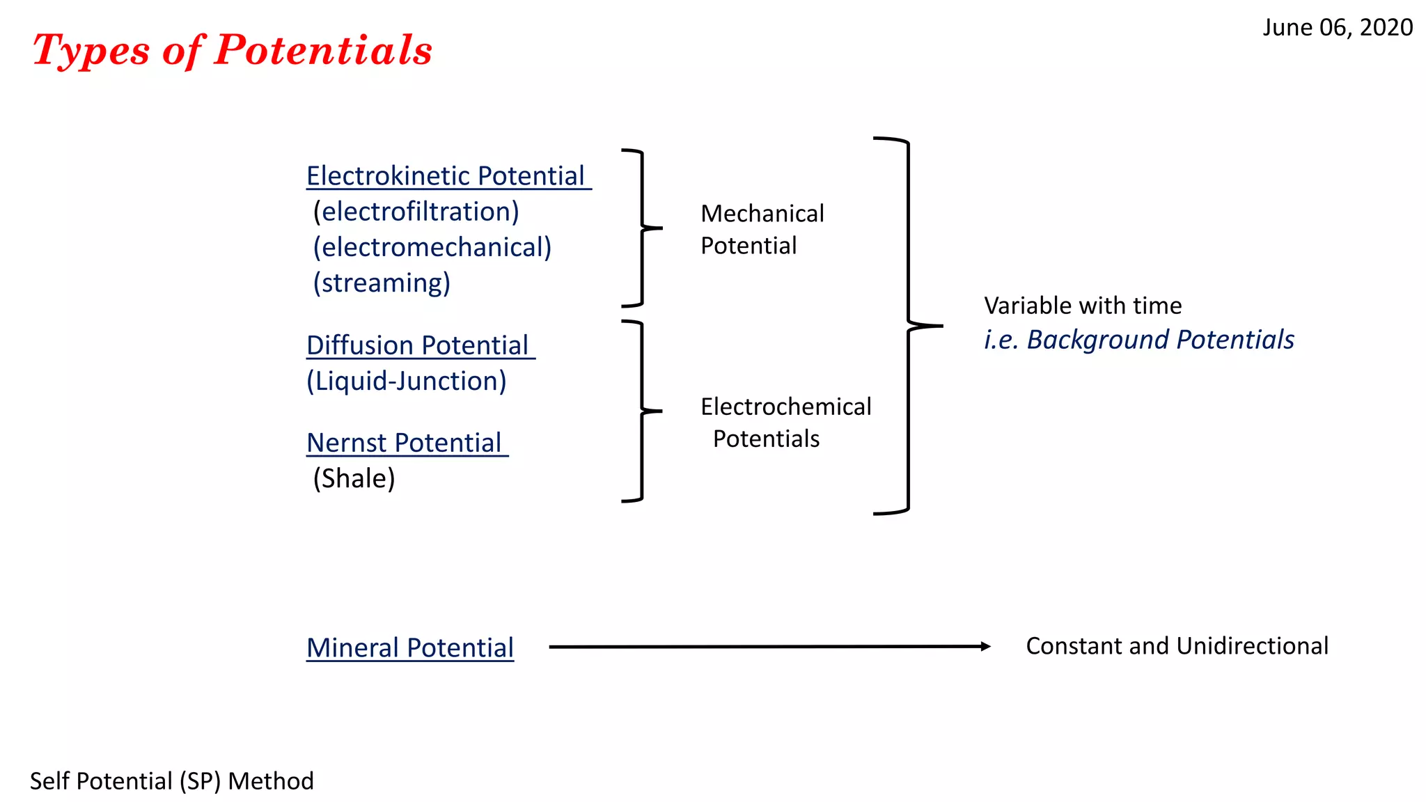 June 06, 2020
Self Potential (SP) Method
Types of Potentials
Electrokinetic Potential
(electrofiltration)
(electromechanical)
(streaming)
Diffusion Potential
(Liquid-Junction)
Nernst Potential
(Shale)
Electrochemical
Potentials
Mechanical
Potential
Variable with time
i.e. Background Potentials
Mineral Potential Constant and Unidirectional
 