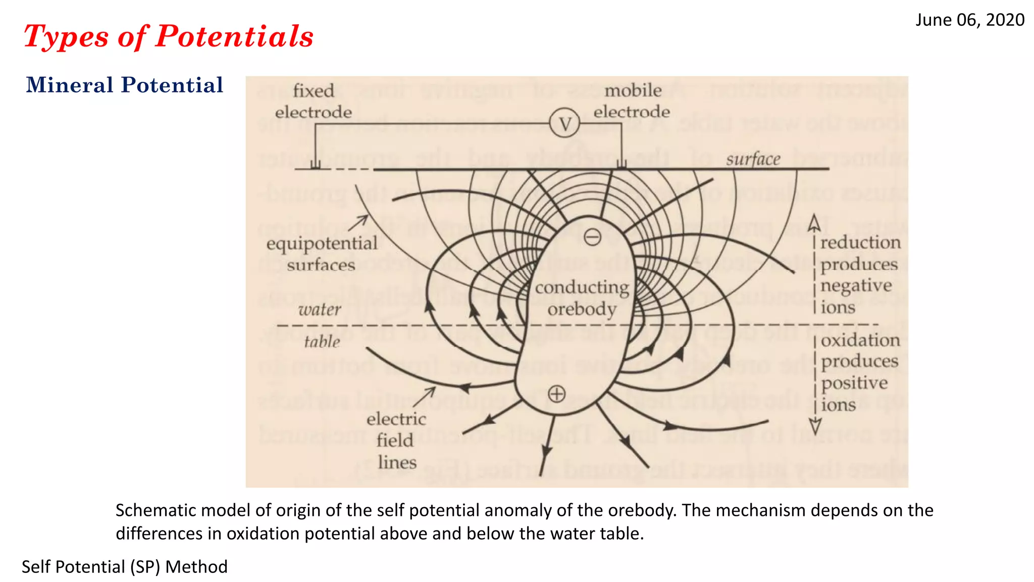 June 06, 2020
Self Potential (SP) Method
Types of Potentials
Mineral Potential
Schematic model of origin of the self potential anomaly of the orebody. The mechanism depends on the
differences in oxidation potential above and below the water table.
 