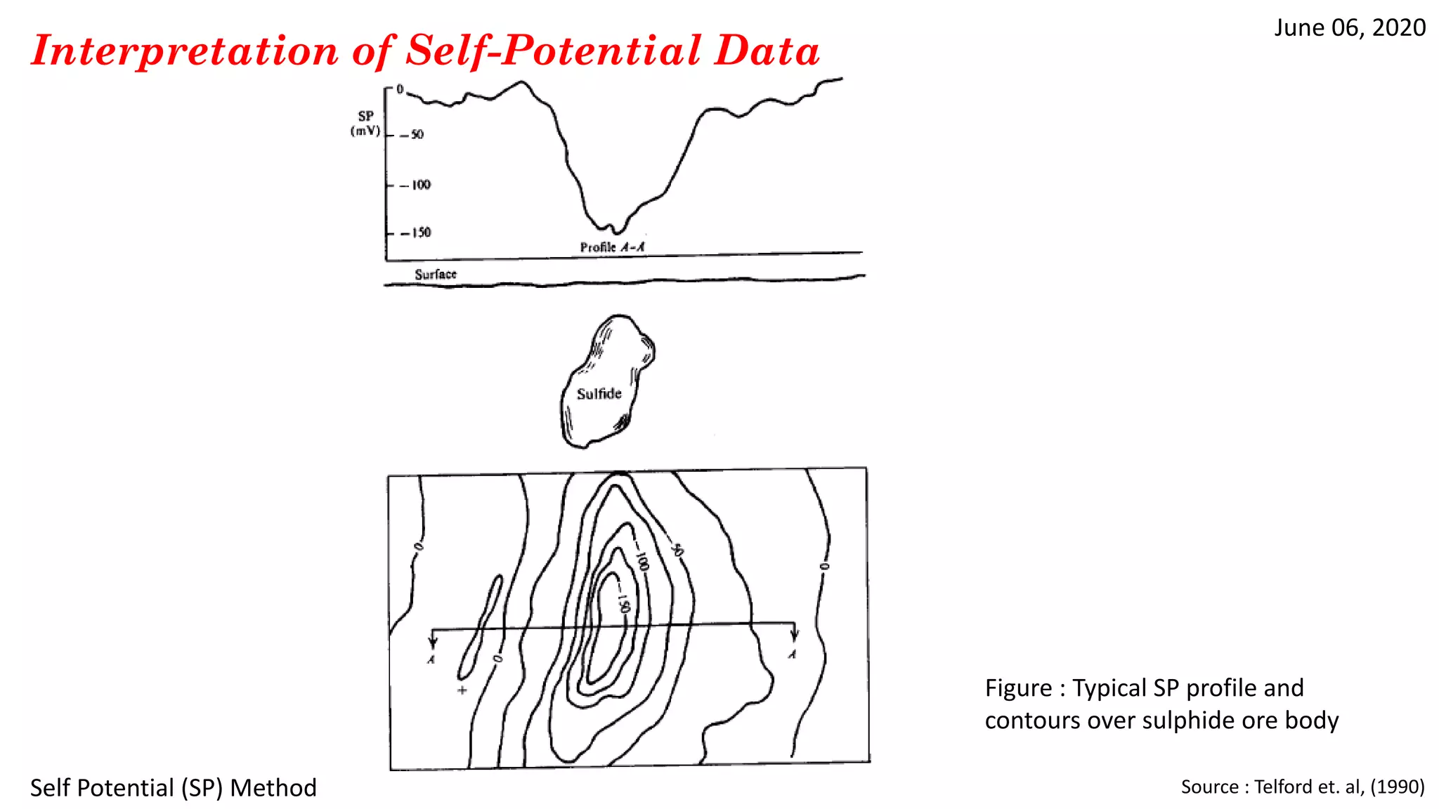 June 06, 2020
Self Potential (SP) Method
Interpretation of Self-Potential Data
Source : Telford et. al, (1990)
Figure : Typical SP profile and
contours over sulphide ore body
 