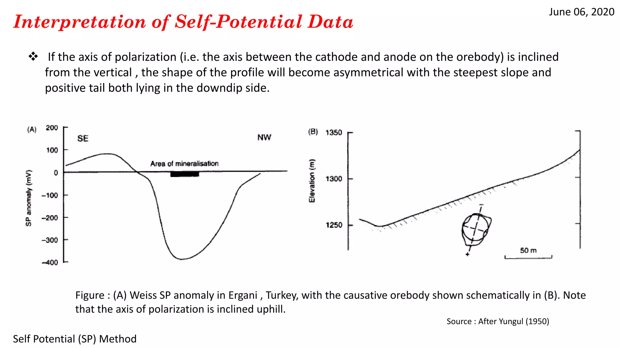 June 06, 2020
Self Potential (SP) Method
Interpretation of Self-Potential Data
Figure : (A) Weiss SP anomaly in Ergani , Turkey, with the causative orebody shown schematically in (B). Note
that the axis of polarization is inclined uphill.
Source : After Yungul (1950)
 If the axis of polarization (i.e. the axis between the cathode and anode on the orebody) is inclined
from the vertical , the shape of the profile will become asymmetrical with the steepest slope and
positive tail both lying in the downdip side.
 