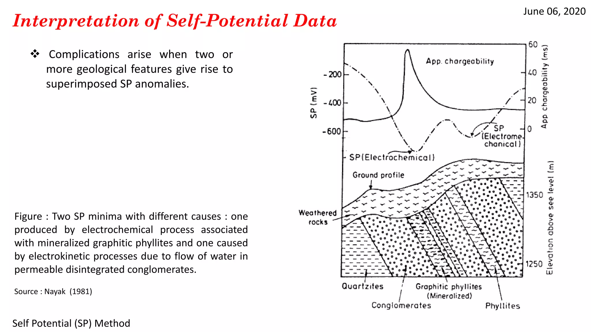 June 06, 2020
Self Potential (SP) Method
Interpretation of Self-Potential Data
Figure : Two SP minima with different causes : one
produced by electrochemical process associated
with mineralized graphitic phyllites and one caused
by electrokinetic processes due to flow of water in
permeable disintegrated conglomerates.
Source : Nayak (1981)
 Complications arise when two or
more geological features give rise to
superimposed SP anomalies.
 