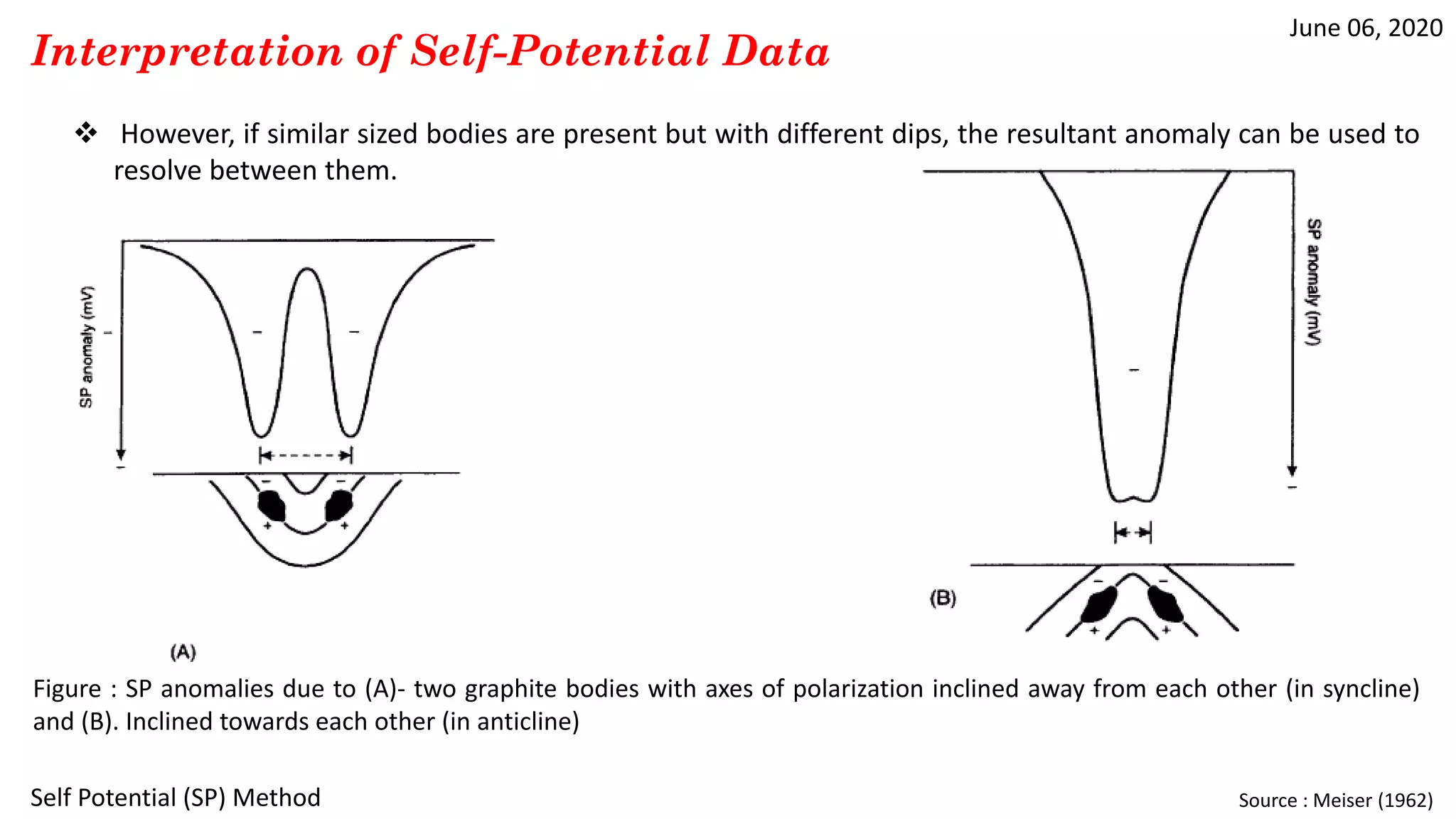 June 06, 2020
Self Potential (SP) Method
Interpretation of Self-Potential Data
 However, if similar sized bodies are present but with different dips, the resultant anomaly can be used to
resolve between them.
Figure : SP anomalies due to (A)- two graphite bodies with axes of polarization inclined away from each other (in syncline)
and (B). Inclined towards each other (in anticline)
Source : Meiser (1962)
 