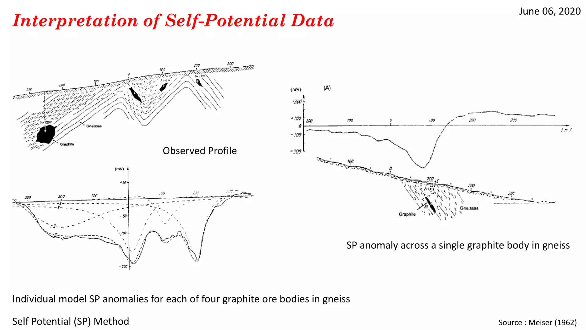 June 06, 2020
Self Potential (SP) Method
Interpretation of Self-Potential Data
Source : Meiser (1962)
Observed Profile
SP anomaly across a single graphite body in gneiss
Individual model SP anomalies for each of four graphite ore bodies in gneiss
 