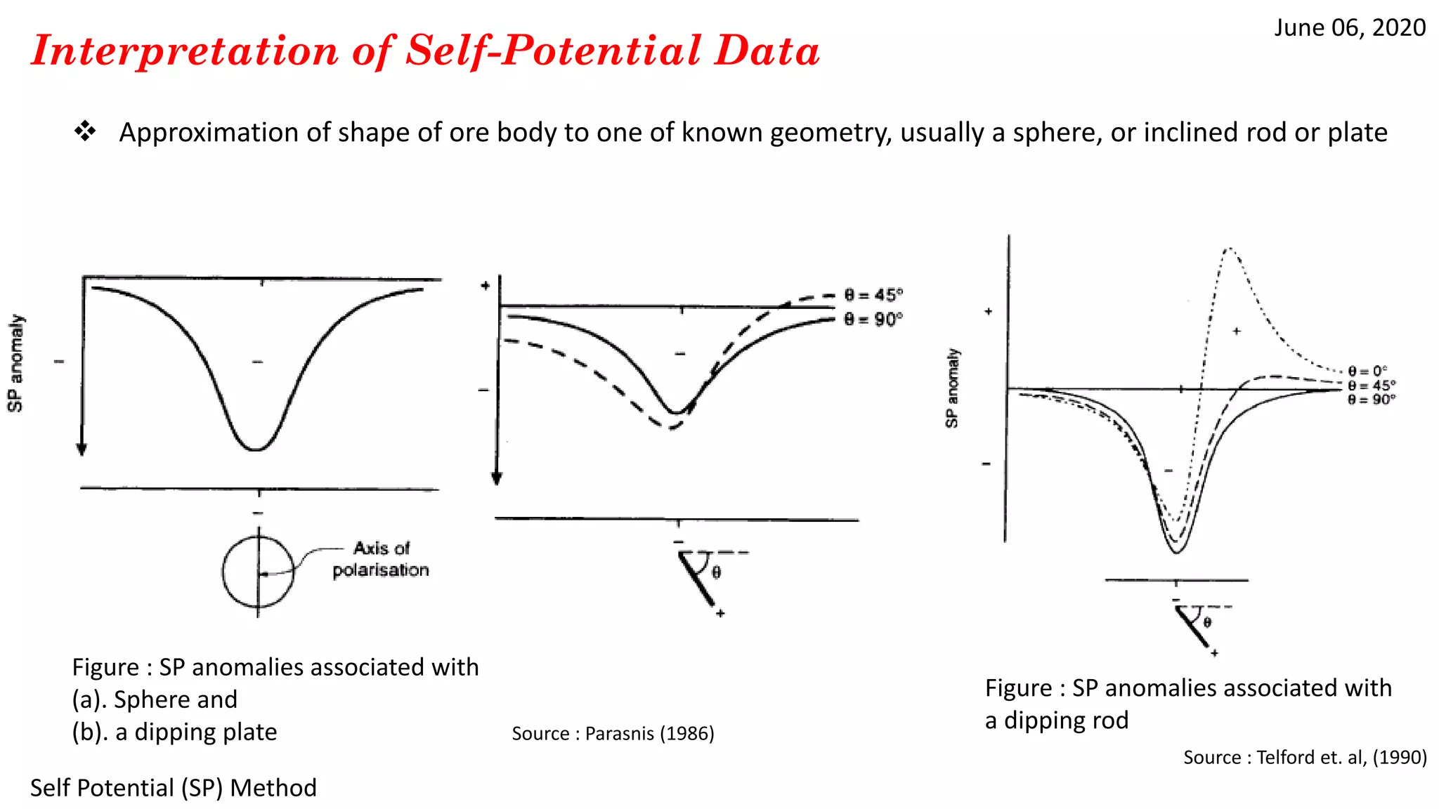 June 06, 2020
Self Potential (SP) Method
Interpretation of Self-Potential Data
 Approximation of shape of ore body to one of known geometry, usually a sphere, or inclined rod or plate
Source : Telford et. al, (1990)
Figure : SP anomalies associated with
(a). Sphere and
(b). a dipping plate Source : Parasnis (1986)
Figure : SP anomalies associated with
a dipping rod
 