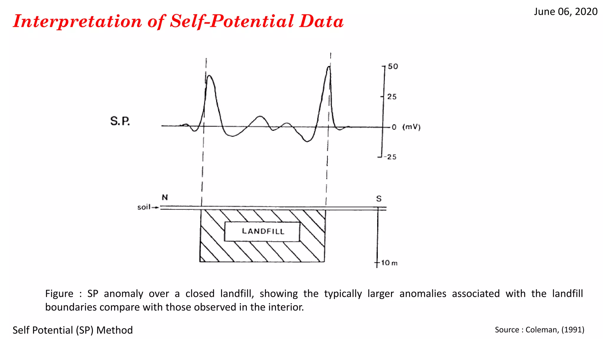 June 06, 2020
Self Potential (SP) Method
Interpretation of Self-Potential Data
Source : Coleman, (1991)
Figure : SP anomaly over a closed landfill, showing the typically larger anomalies associated with the landfill
boundaries compare with those observed in the interior.
 