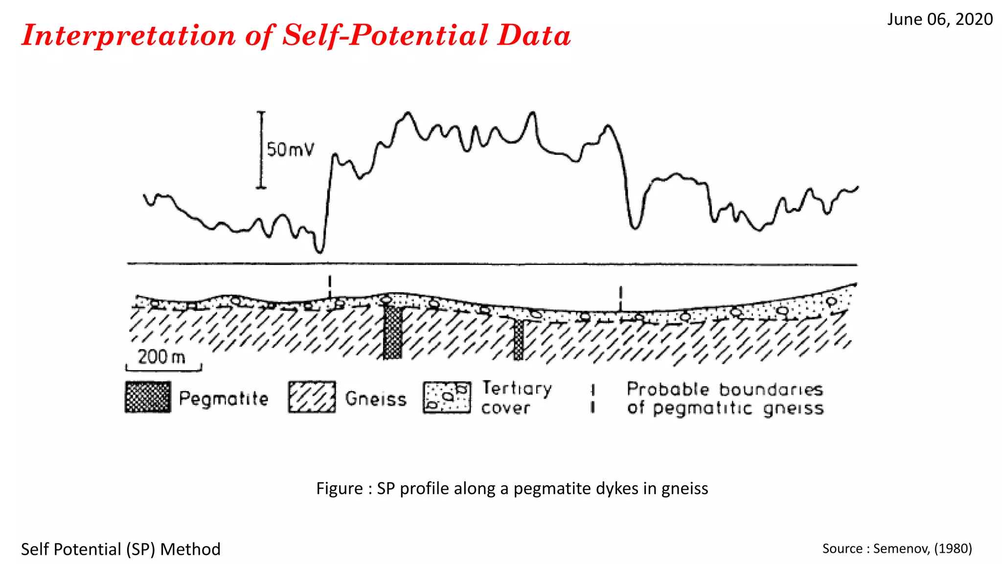 June 06, 2020
Self Potential (SP) Method
Interpretation of Self-Potential Data
Source : Semenov, (1980)
Figure : SP profile along a pegmatite dykes in gneiss
 