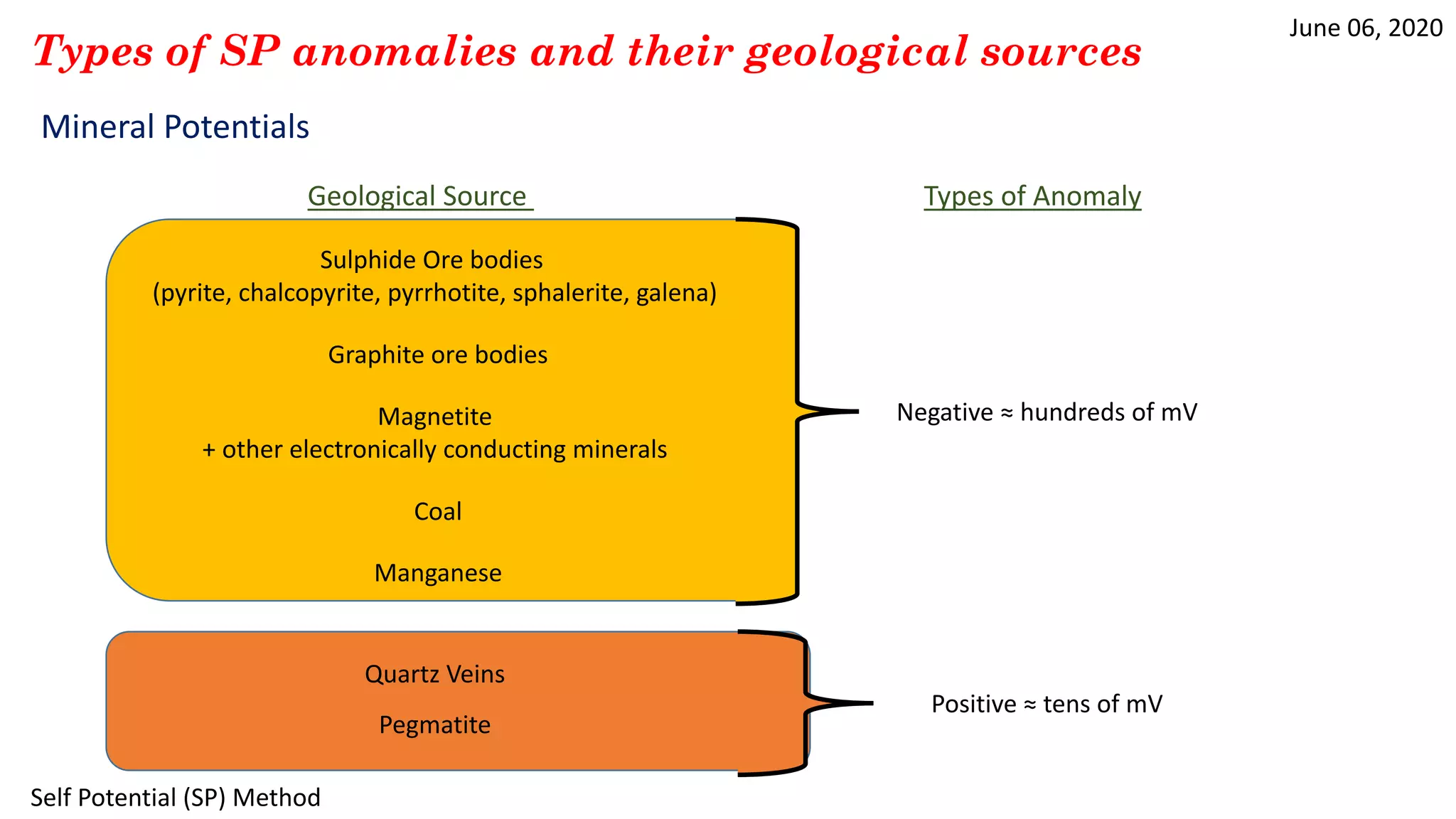 June 06, 2020
Self Potential (SP) Method
Types of SP anomalies and their geological sources
Mineral Potentials
Geological Source Types of Anomaly
Sulphide Ore bodies
(pyrite, chalcopyrite, pyrrhotite, sphalerite, galena)
Graphite ore bodies
Magnetite
+ other electronically conducting minerals
Coal
Manganese
Negative ≈ hundreds of mV
Quartz Veins
Pegmatite
Positive ≈ tens of mV
 