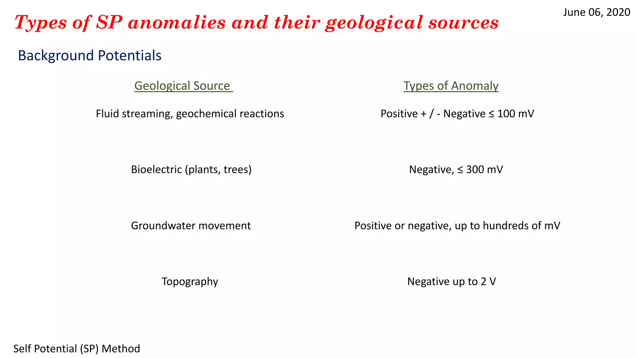 June 06, 2020
Self Potential (SP) Method
Types of SP anomalies and their geological sources
Background Potentials
Geological Source Types of Anomaly
Fluid streaming, geochemical reactions
Bioelectric (plants, trees)
Groundwater movement
Topography
Negative, ≤ 300 mV
Positive + / - Negative ≤ 100 mV
Positive or negative, up to hundreds of mV
Negative up to 2 V
 