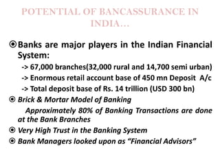 POTENTIAL OF BANCASSURANCE IN
INDIA…
Banks are major players in the Indian Financial
System:
-> 67,000 branches(32,000 rural and 14,700 semi urban)
-> Enormous retail account base of 450 mn Deposit A/c
-> Total deposit base of Rs. 14 trillion (USD 300 bn)
 Brick & Mortar Model of Banking
Approximately 80% of Banking Transactions are done
at the Bank Branches
 Very High Trust in the Banking System
 Bank Managers looked upon as “Financial Advisors”

 