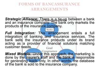 FORMS OF BANCASSURANCE
ARRANGEMENTS
Strategic Alliance: There is a tie-up between a bank
and an insurance company. The bank only markets the
products of the insurance company.
Full Integration: This arrangement entails a full
integration of banking and insurance services. The
bank sells the insurance products under its brand
acting as a provider of financial solutions matching
customer needs.
Mixed Models: Under this approach, the marketing is
done by the insurer's staff and the bank is responsible
for generating leads only. In other words, the database
of the bank is sold to the insurance company.

 