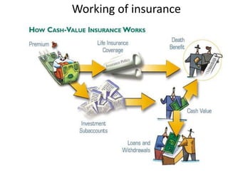 Working of insurance

 