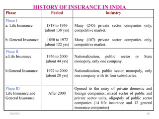 HISTORY OF INSURANCE IN INDIA
Phase
Phase I
a. Life Insurance

b. General Insurance
Phase II
a.Life Insurance

b.General Insurance

Phase III
Life Insurance and
General Insurance

3/6/2014

Period

Industry

1818 to 1956
(about 138 yrs)

Many (245) private sector companies only,
competitive market.

1850 to 1972
(about 122 yrs)

Many (107) private sector companies only,
competitive market.

1956 to 2000
(about 44 yrs)

Nationalization, public sector
monopoly, only one company.

1972 to 2000
(about 28 yrs)

Nationalization, public sector monopoly, only
one company with its four subsidiaries.

After 2000

or

State

Opened to the entry of private domestic and
foreign companies, mixed sector of public and
private sector units, oligopoly of public sector
companies (14 life insurance and 12 general
insurance companies)
28

 