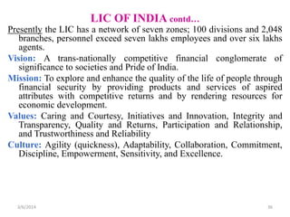 LIC OF INDIA contd…
Presently the LIC has a network of seven zones; 100 divisions and 2,048
branches, personnel exceed seven lakhs employees and over six lakhs
agents.
Vision: A trans-nationally competitive financial conglomerate of
significance to societies and Pride of India.
Mission: To explore and enhance the quality of the life of people through
financial security by providing products and services of aspired
attributes with competitive returns and by rendering resources for
economic development.
Values: Caring and Courtesy, Initiatives and Innovation, Integrity and
Transparency, Quality and Returns, Participation and Relationship,
and Trustworthiness and Reliability
Culture: Agility (quickness), Adaptability, Collaboration, Commitment,
Discipline, Empowerment, Sensitivity, and Excellence.

3/6/2014

36

 