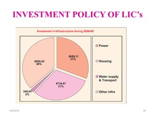 INVESTMENT POLICY OF LIC’s

3/6/2014

38

 