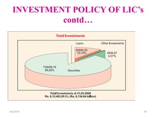 INVESTMENT POLICY OF LIC’s
contd…

3/6/2014

39

 