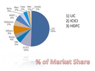 1) LIC
2) ICICI
3) HDFC

 